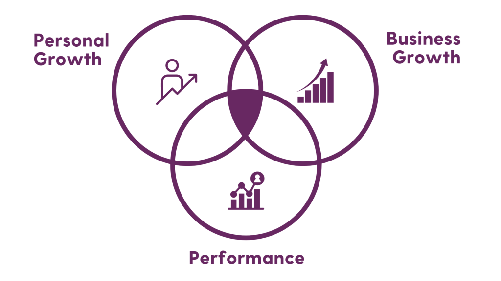 A diagram demonstrating how you need personal growth, business growth, and personal development.